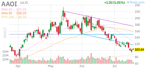 AAOI chart
