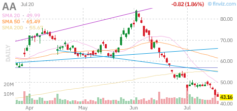 AA chart