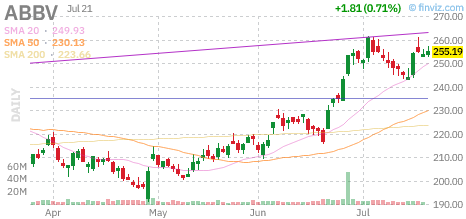 ABBV chart