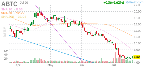ABTC chart