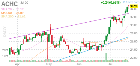 ACHC chart