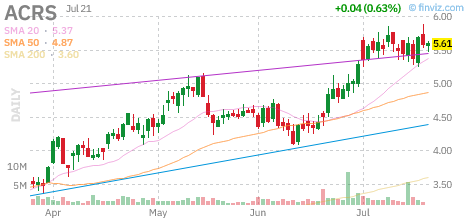 ACRS chart