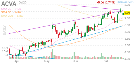 ACVA chart
