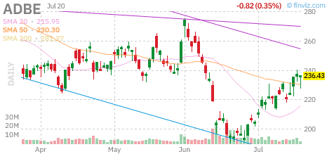 ADBE chart