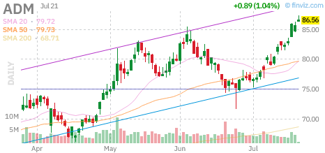 ADM chart