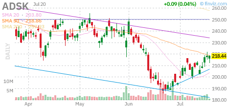 ADSK chart