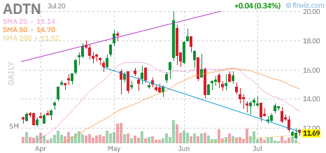 ADTN chart