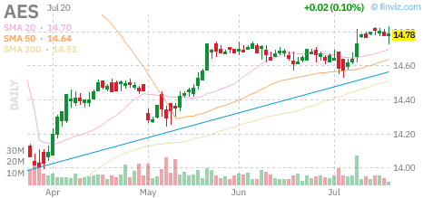 AES chart