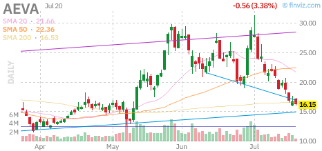 AEVA chart