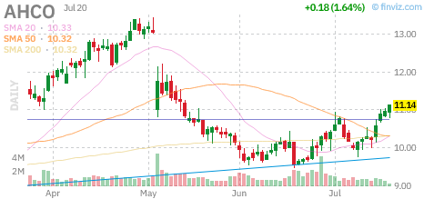AHCO chart