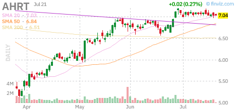 AHRT chart