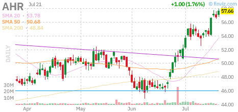 AHR chart