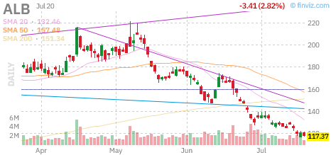 ALB chart