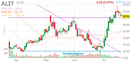 ALIT chart