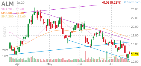ALM chart