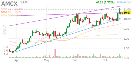 AMCX chart