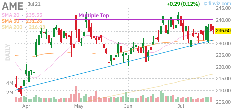 AME chart