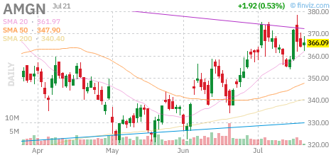 AMGN chart