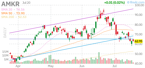 AMKR chart