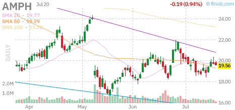AMPH chart