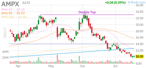 AMPX chart