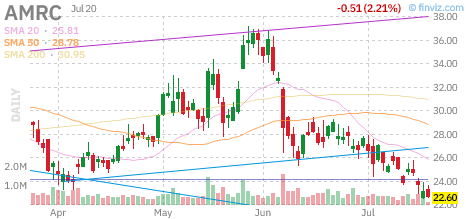 AMRC chart