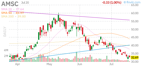 AMSC chart