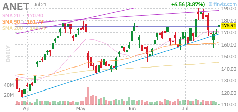 ANET chart