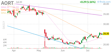 AORT chart