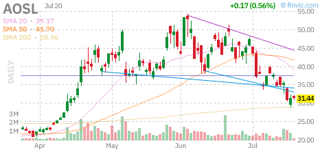 AOSL chart