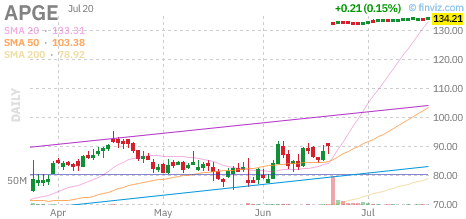 APGE chart