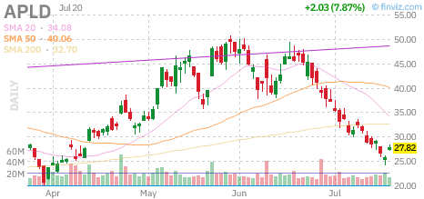 APLD chart