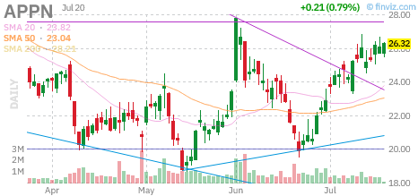 APPN chart