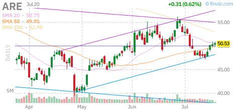 ARE chart