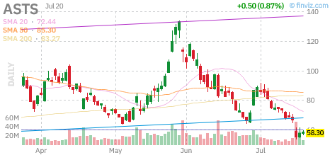 ASTS chart