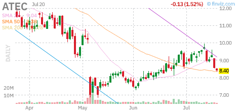 ATEC chart