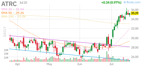 ATRC chart