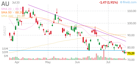 AU chart