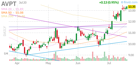 AVPT chart
