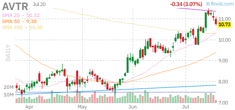 AVTR chart