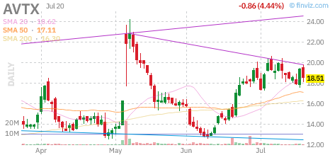 AVTX chart