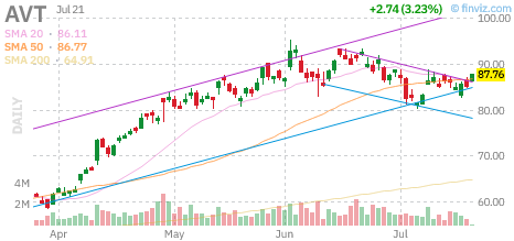 AVT chart