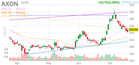 AXON chart