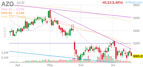 AZO chart
