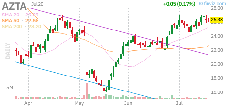 AZTA chart