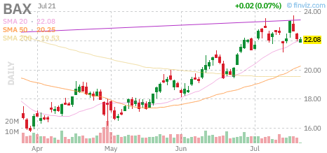 BAX chart