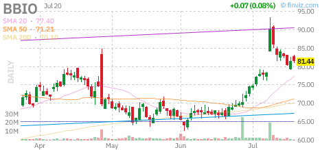 BBIO chart