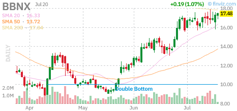 BBNX chart