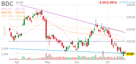 BDC chart