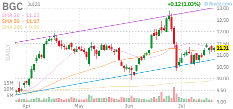 BGC chart